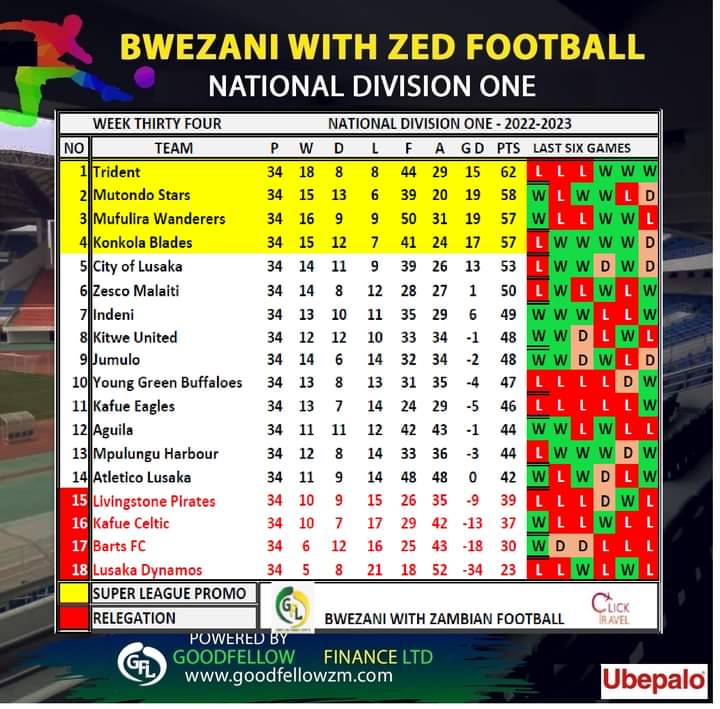 Mufulira Wanderers and Mutondo win promotion as Livingstone