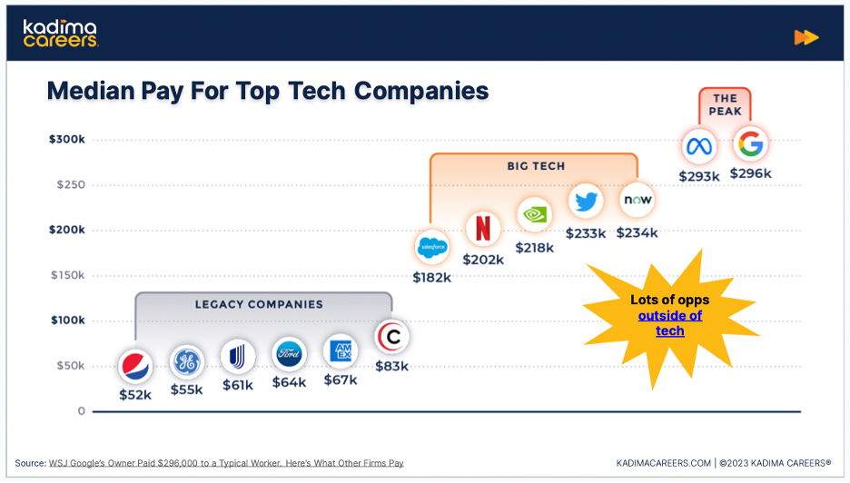 Median pay for top tech companies