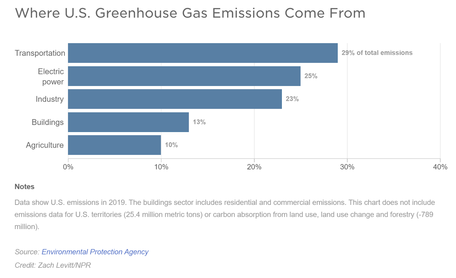 where greenhouse gas comes from