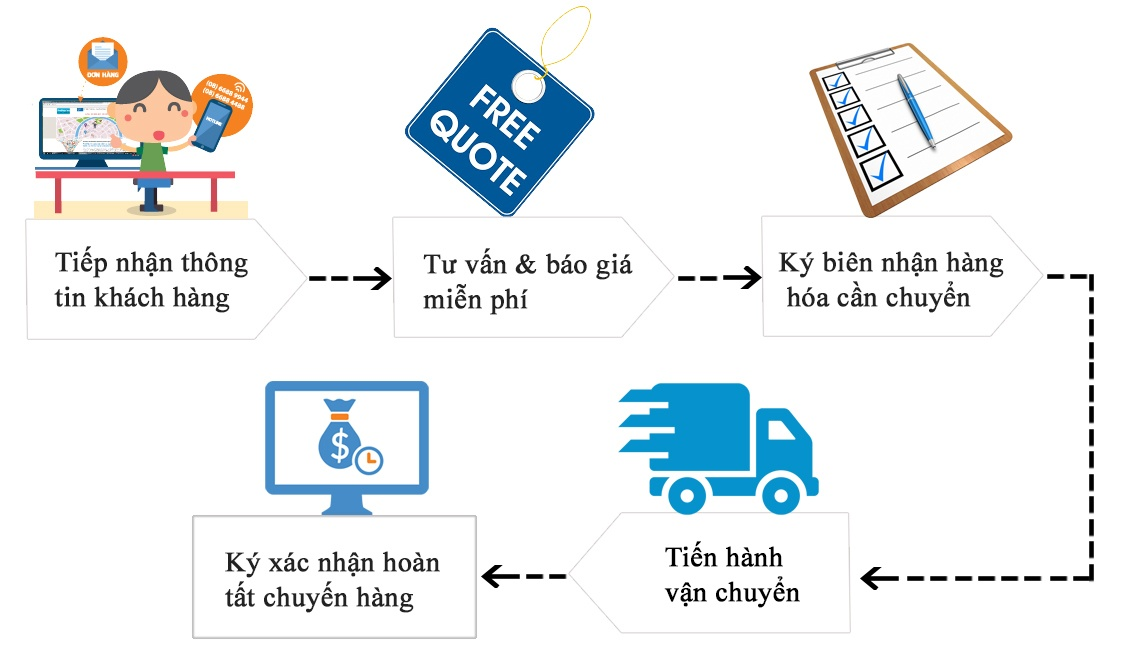 Quy trình làm việc chuyên nghiệp, rõ ràng