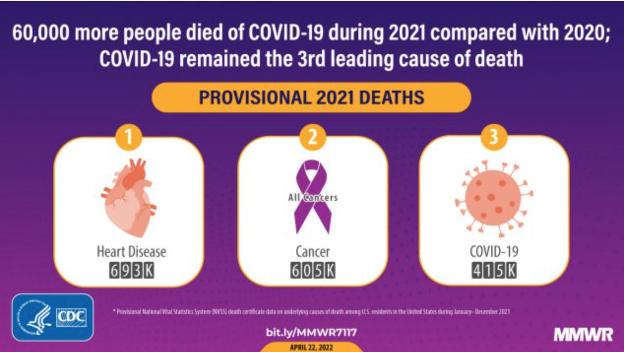 A graphic with three squares arranged horizontally, each depicting a top three cause of death in the US in 2021: heart disease (693K), Cancer (605K), and COVID-19 (415K).