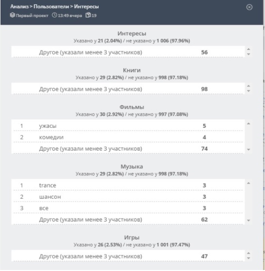 Вкладка Анализ > Пользователи > Интересы.