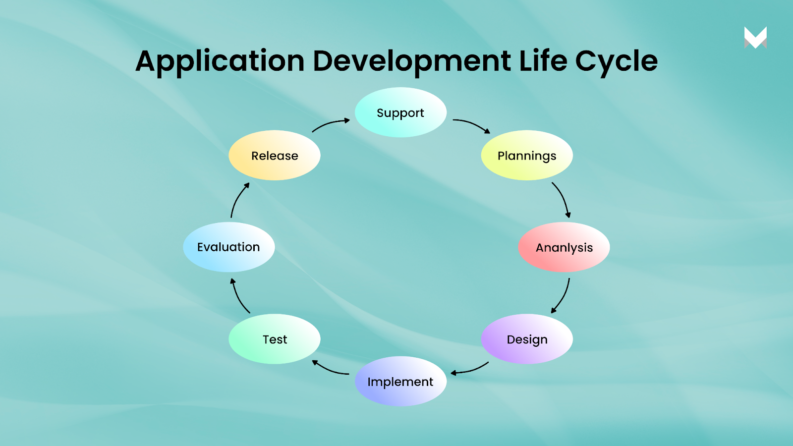application development life cycle