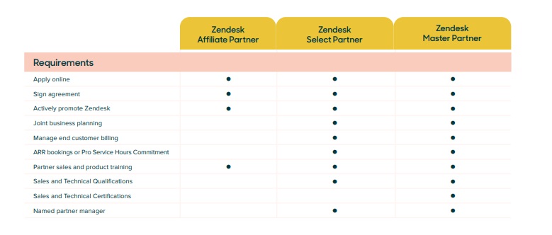 Requerimentos para se candidatar a cada modelo de parceria. Os requerimentos variam conforme o modelo de canal e o perfil ideal do parceiro.