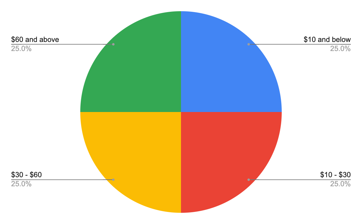upwork hourly rate - design and creative
