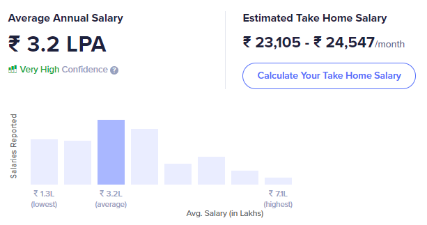 Freelance web development salary in India