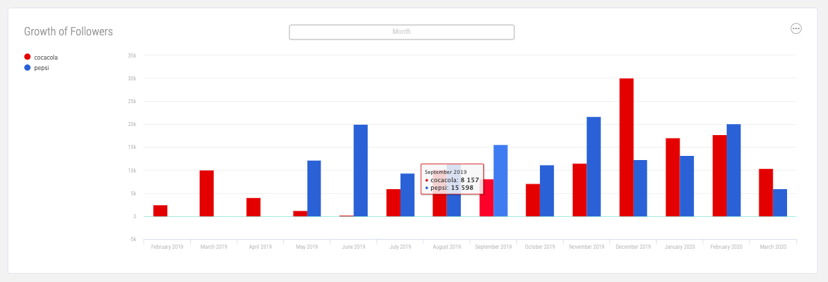 Uncover comprehensive insights - growth of followers