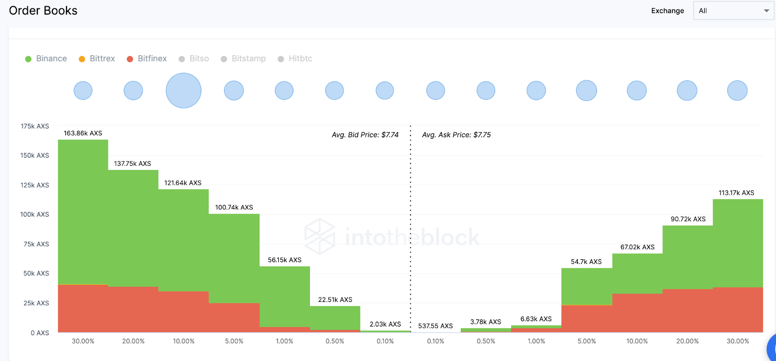 Дълбочина на борсовия пазар Axie Infinity (AXS).