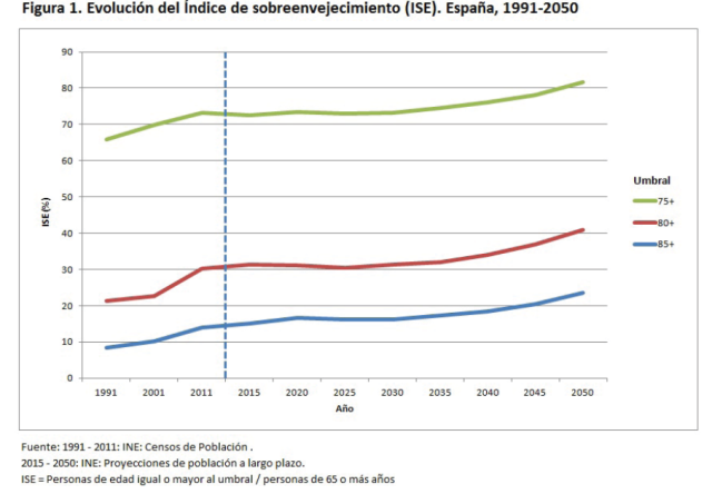 Font: Un perfil de las personas mayores en España, 2015 Indicadores estadísticos básicos CSIC. [en línia] [Consulta 15/12/2015]