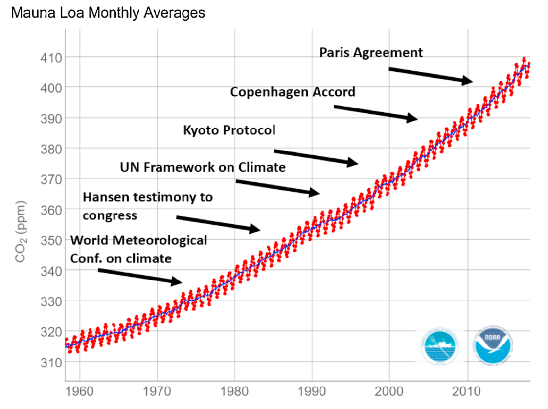 graph of CO2 concentrations over time with dates of major international agreements