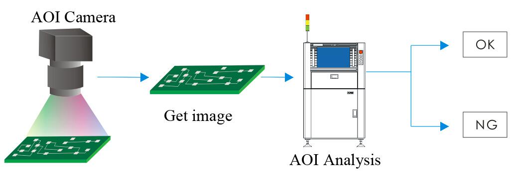 Detection Principle of Automatic Optical Inspection (AOI) - ZhenHuaXing