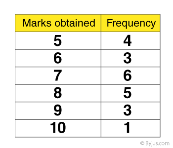Frequency distribution in Statistics