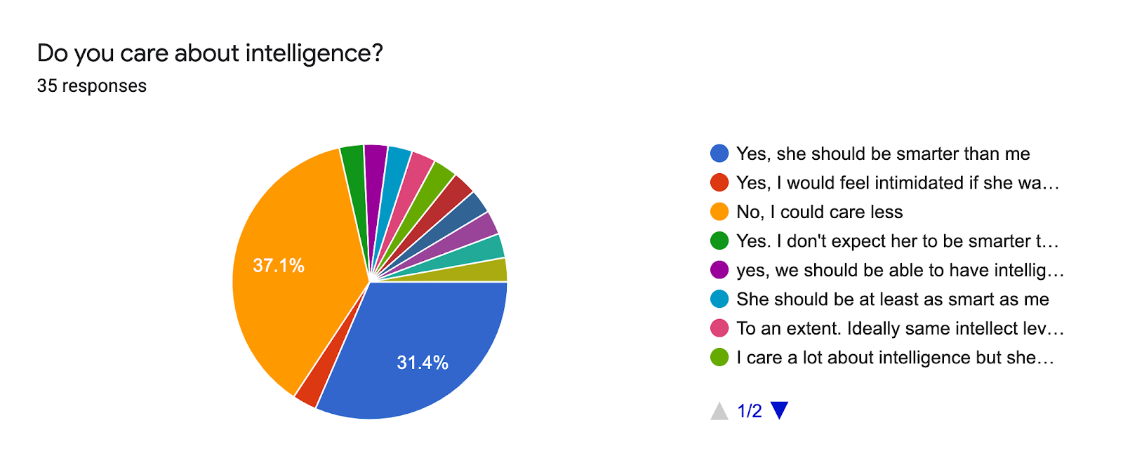 Forms response chart. Question title: Do you care about intelligence?. Number of responses: 35 responses.