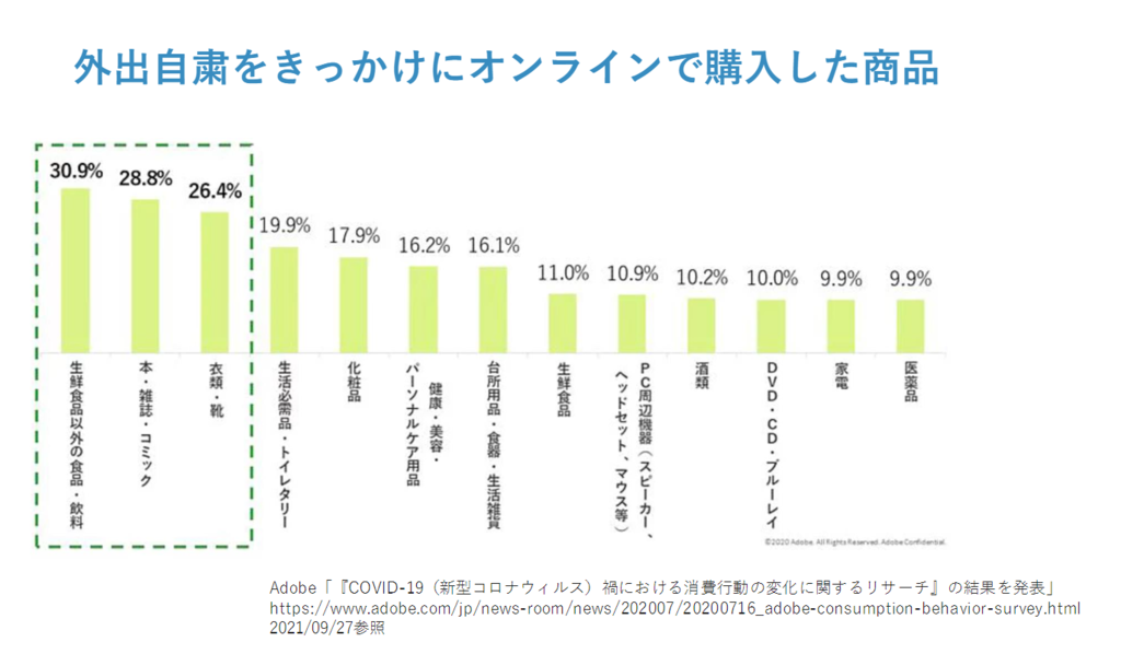 コロナ禍におけるWeb販売チャネルの重要性