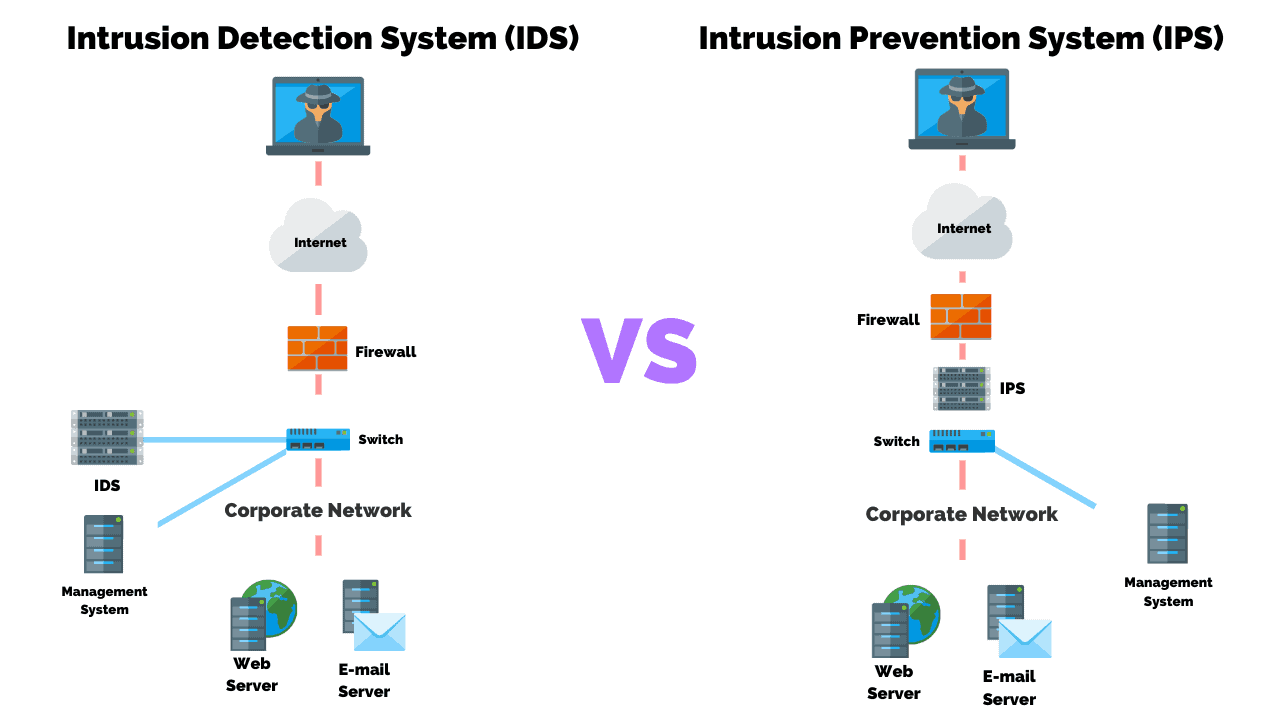Ips id com. Схема IDS IPS системы. Системы обнаружения и предотвращения вторжений (IDS, IPS). IDS система обнаружения вторжений. IDS IPS И межсетевой экран.