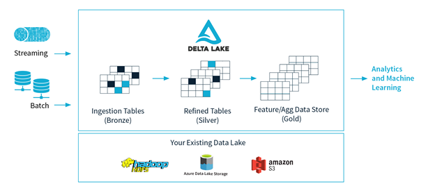 data lake challenges