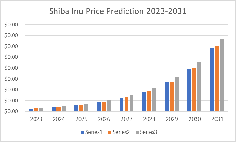 Predicción del precio de Shib a Inu 2023-2031: ¿ SHIB se disparará pronto? 3 