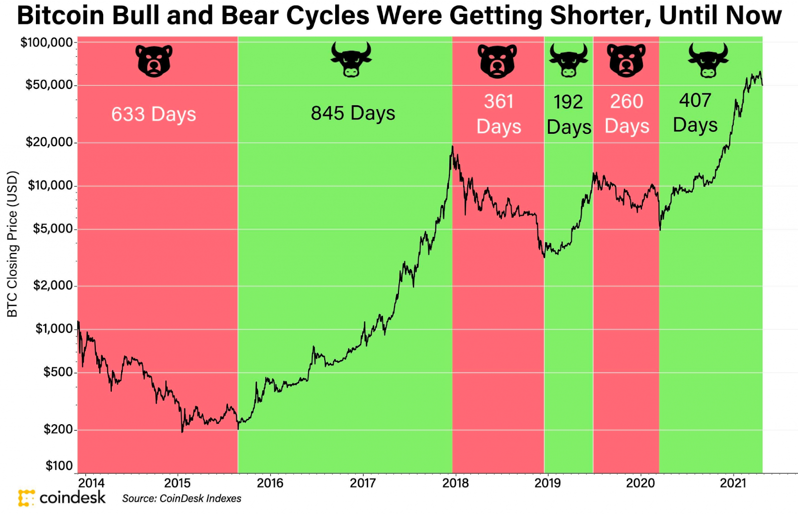 Bitcoin Bull and Bear Cycles