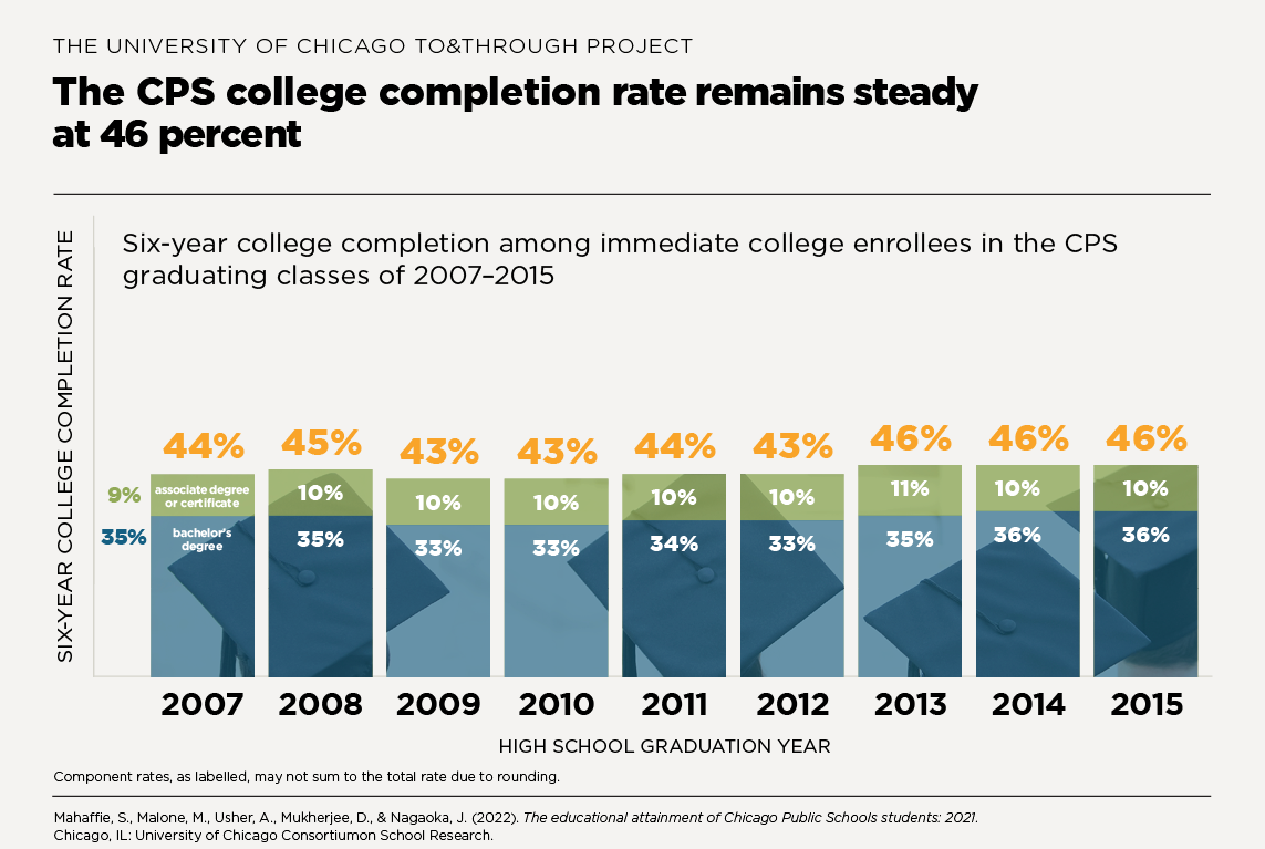 The CPS college completion rate remains steady at 46 percent