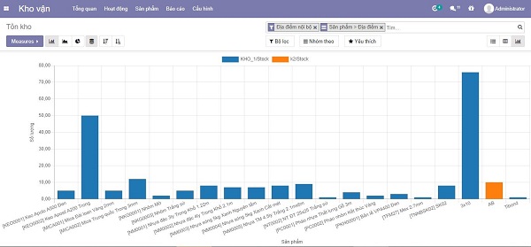 Hình ảnh số liệu kho vận được thể hiện qua biểu đồ