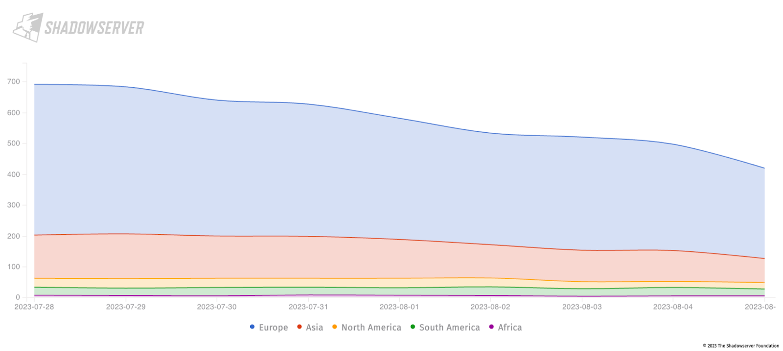 Just 10 days after the initial disclosure, Shadowserver discovered nearly 700 Web shells installed on NetScaler IPs and are presumed to be associated with instances of CVE-2023-3159 compromises. In the time since that number has fallen, but only by 33%.