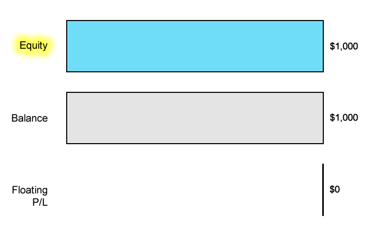 Equity with Breakeven Floating P/L