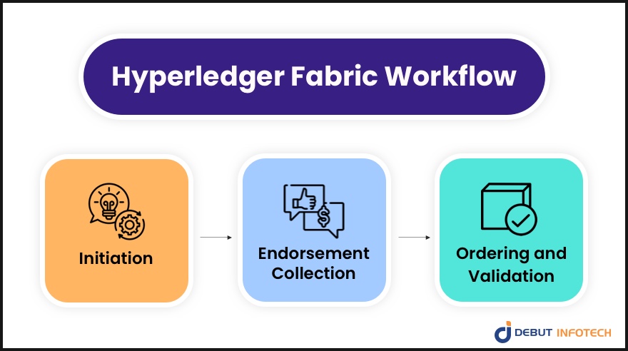 htperledger fabric workflow