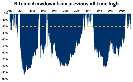 Les retracements de Bitcoin