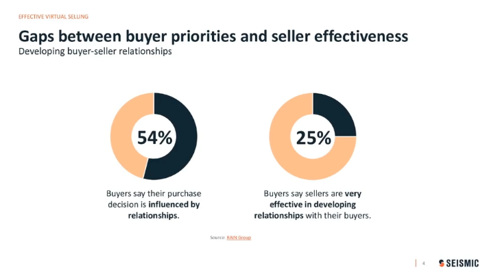 An image with two statistics: 54% of buyers say their purchase decision is influenced by relationships. 25% of buyers say sellers are very effective in developing relationships with their buyers. 