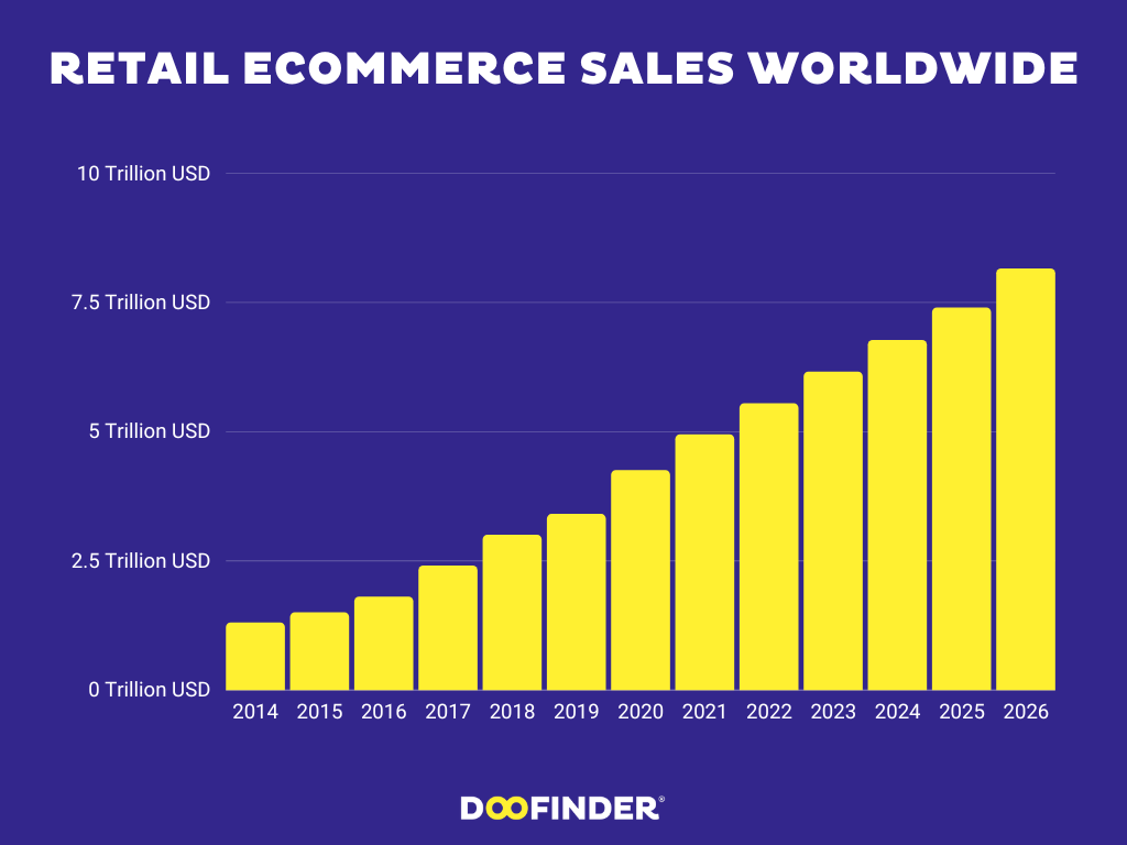 retail-ecommerce-sales-worldwide