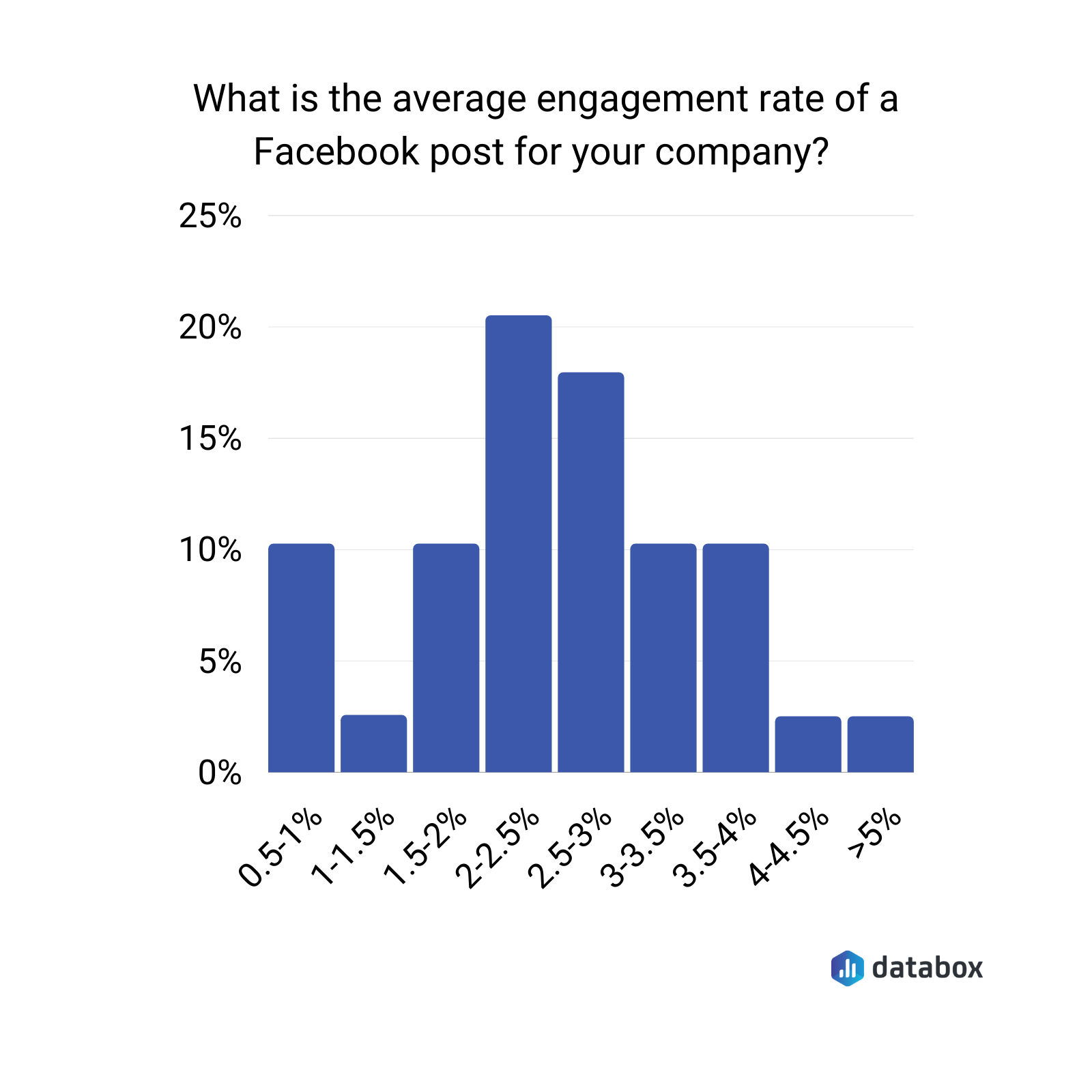 what is the average engagement rate of a facebook post for your company? 