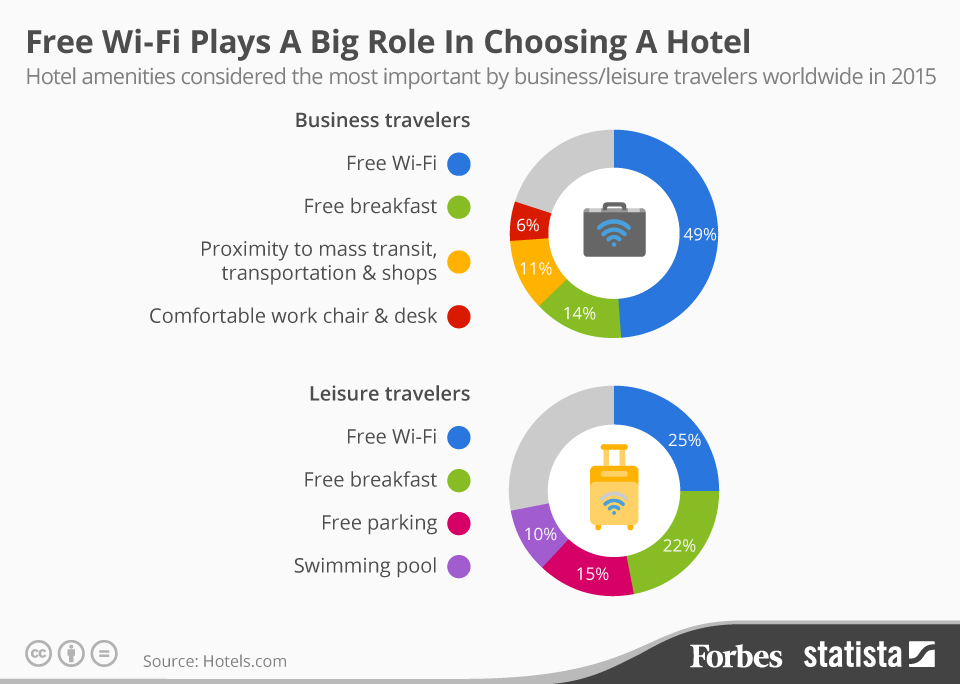free wifi hotels forbes