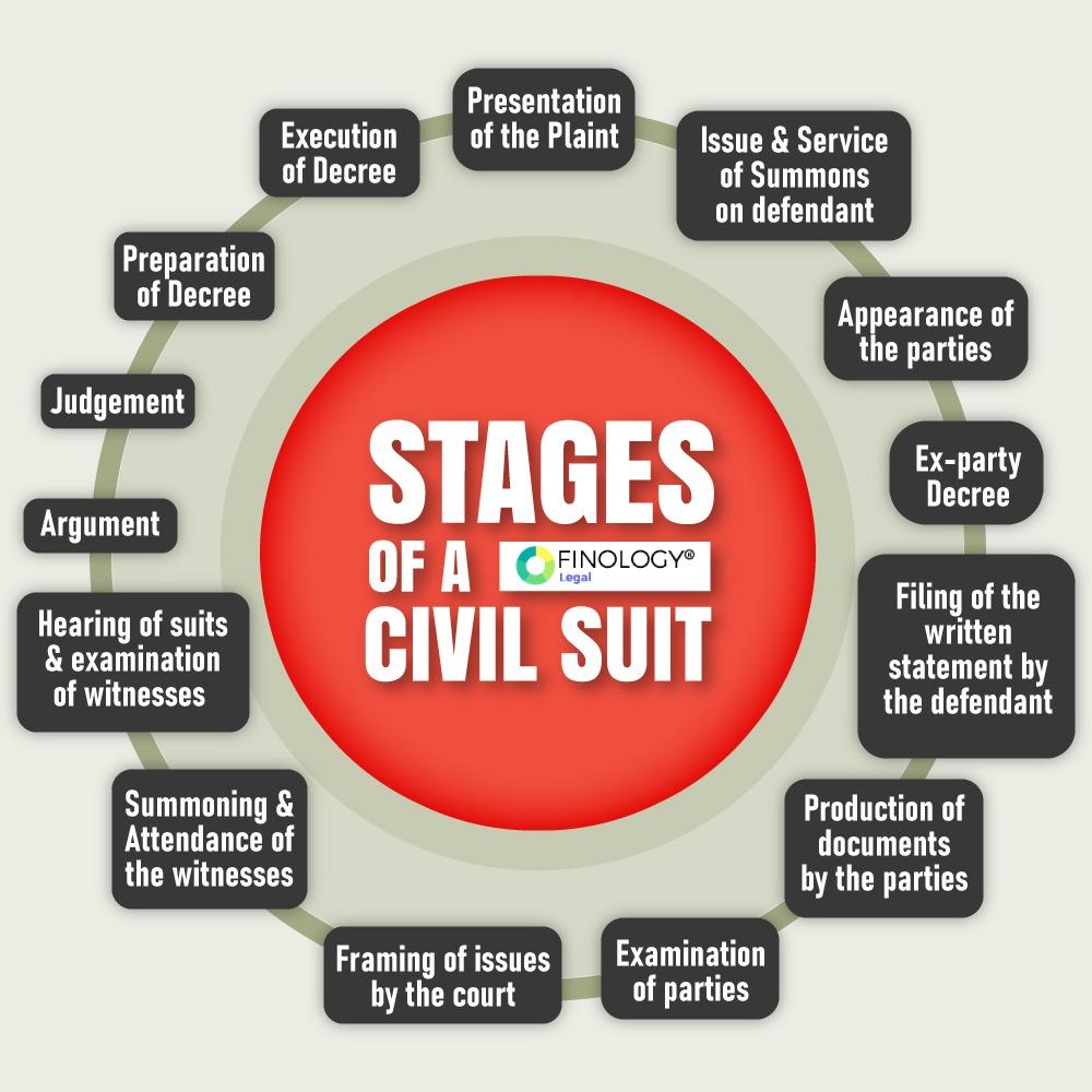 Stages Of The Civil Suit As Per