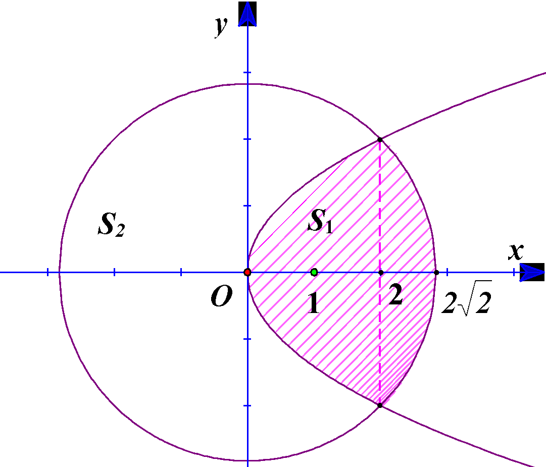 Biết rằng parabol (left( P right):{y^2} = 2x) chia đường tròn (left( C right):{x^2} + {y^2} = 8) thành hai phần lần lượt có</p> 2