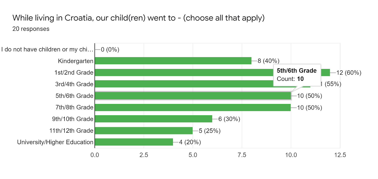 Forms response chart. Question title: While living in Croatia, our child(ren) went to - (choose all that apply). Number of responses: 20 responses.