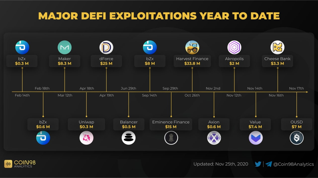 major defi exploitations