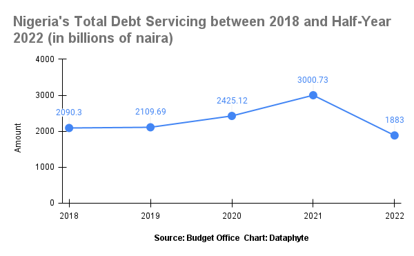 Nigeria to spend 76 per cent of revenue on debt servicing by 2025, how sustainable is this?