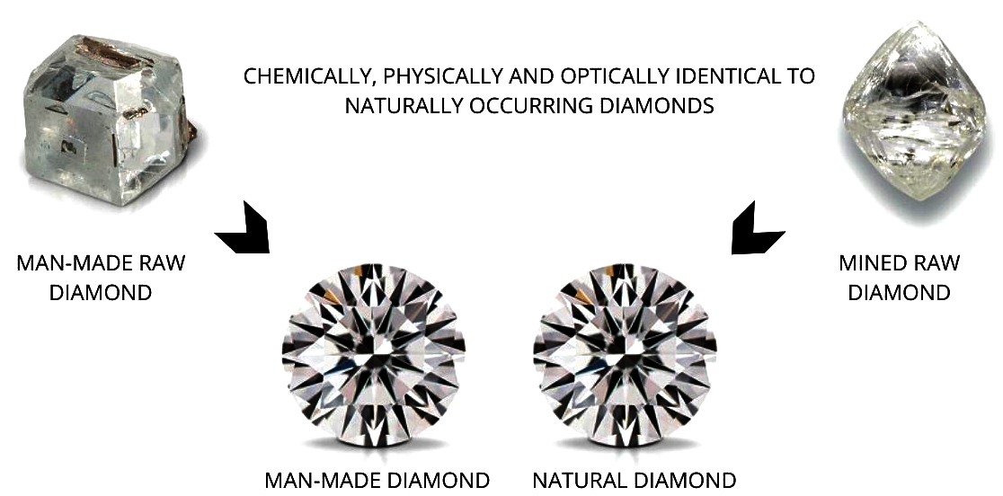 Lab Grown Diamonds
