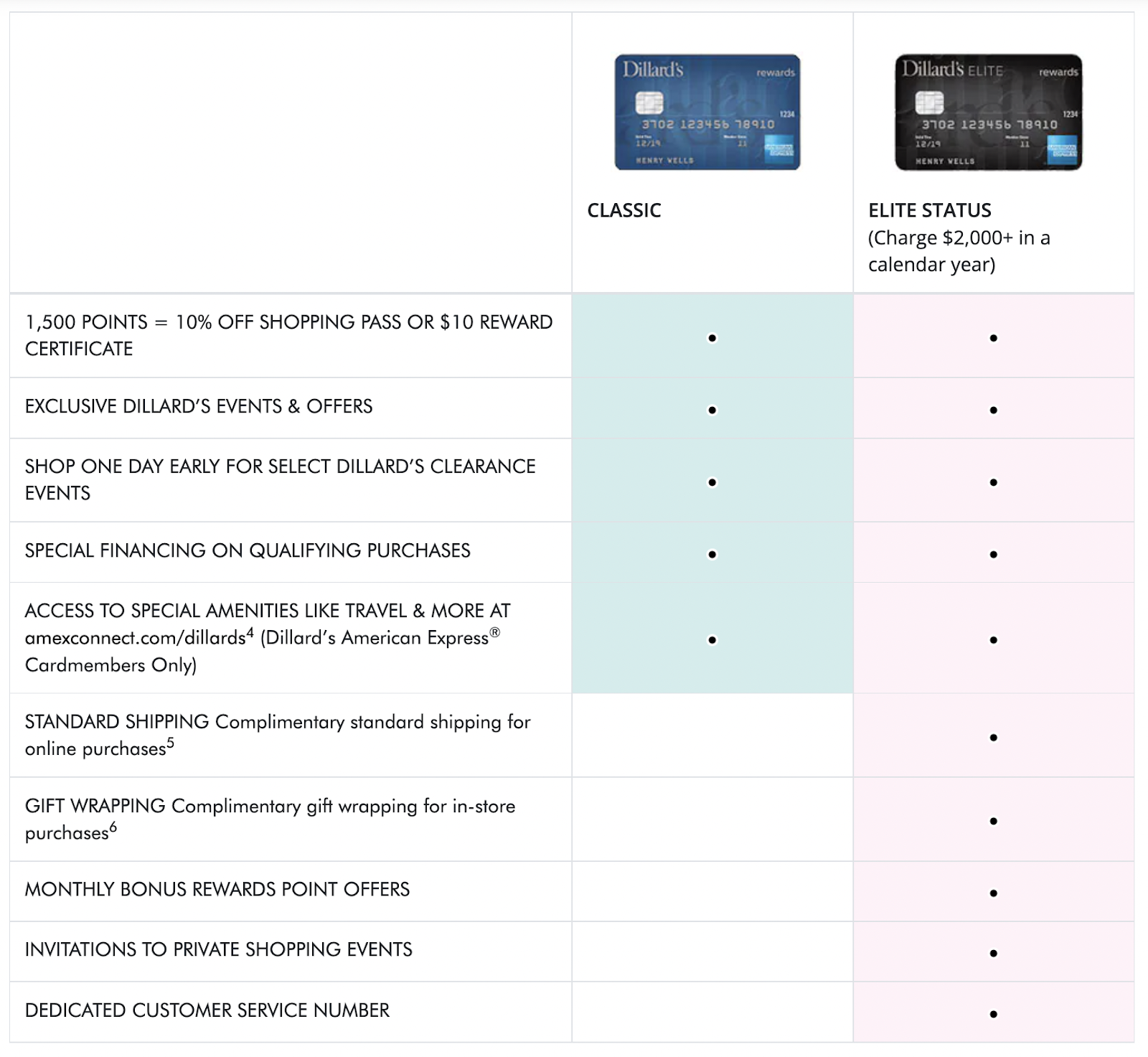Why Large Rewards Program Fail–A screenshot of Dillard’s rewards credit card rewards program tiers: Classic and Elite Status. The image shows a chart of various rewards and which are available per tier.