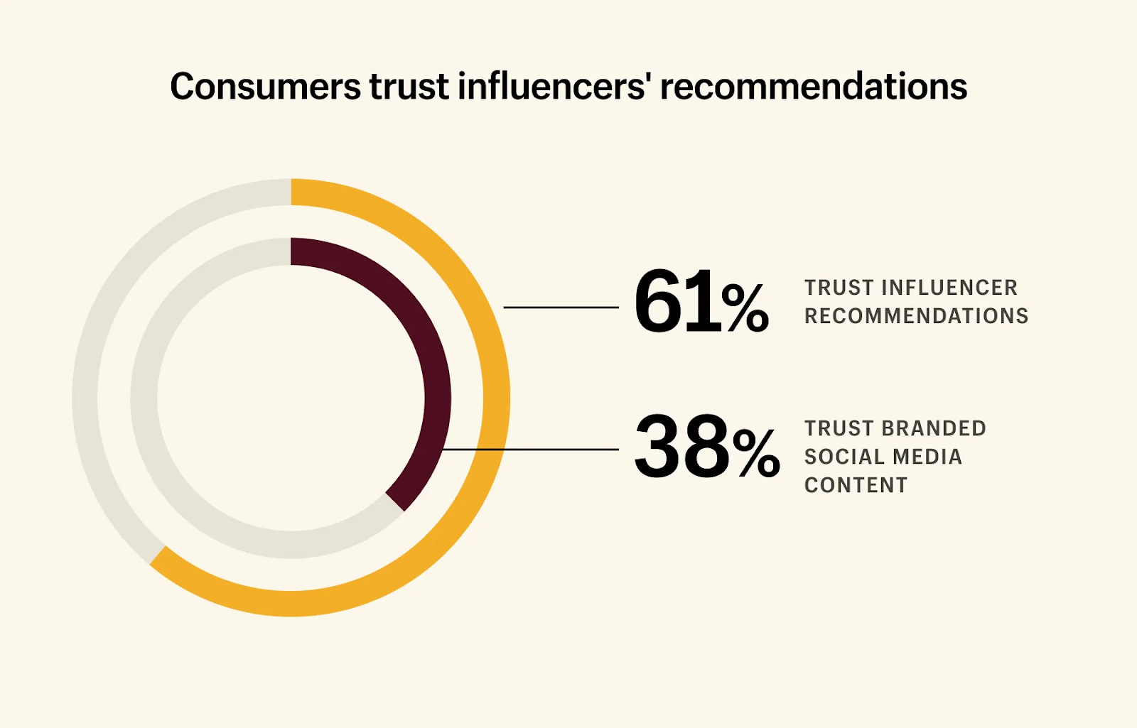 61% of consumers trust influencer recommendations more than brands. Image Source: Shopify