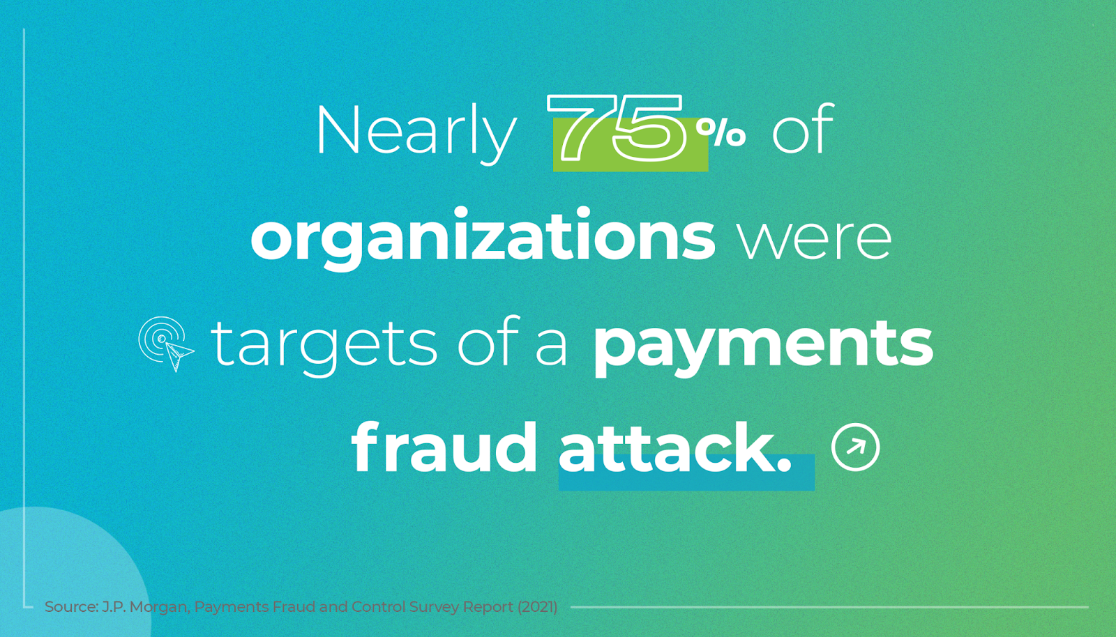 75% of organizations were targets of a payments fraud attack