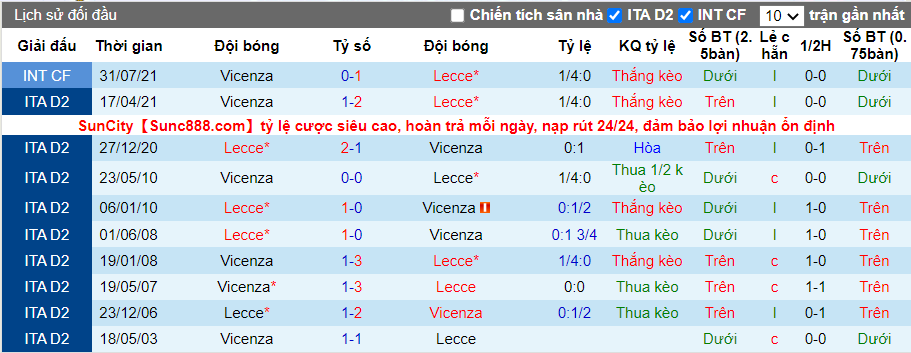 Thành tích đối đầu Lecce vs Vicenza