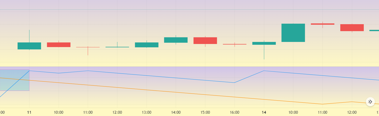 Aroon Indicator