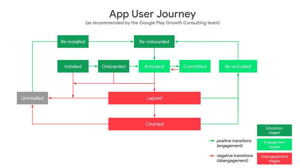 The App User Journey