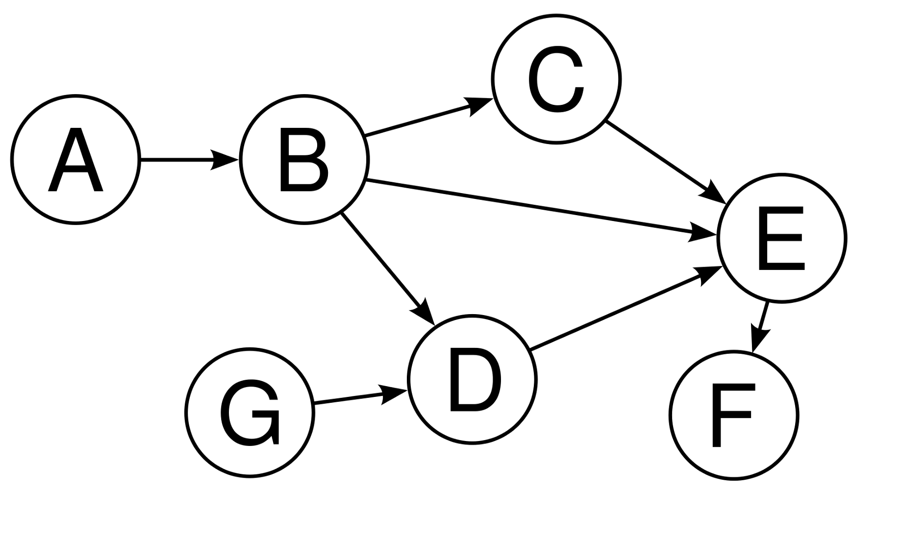 Blog Directed Acyclic Graph