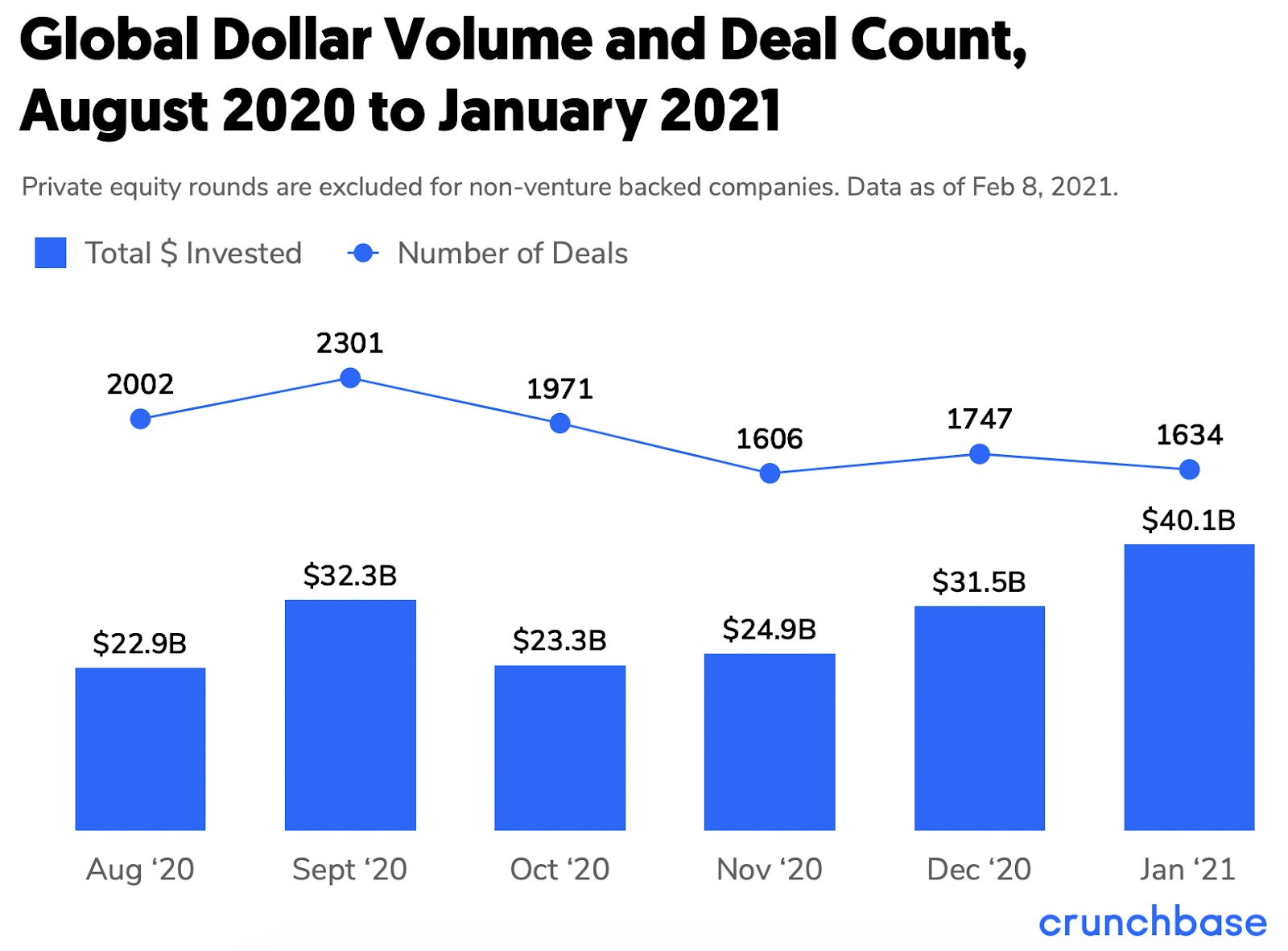 global funding totals graph crunchbase