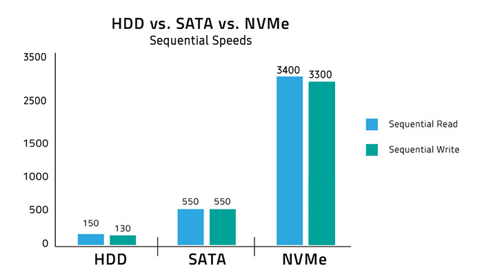 So sánh tốc độ ổ SSD so với HDD và NVME