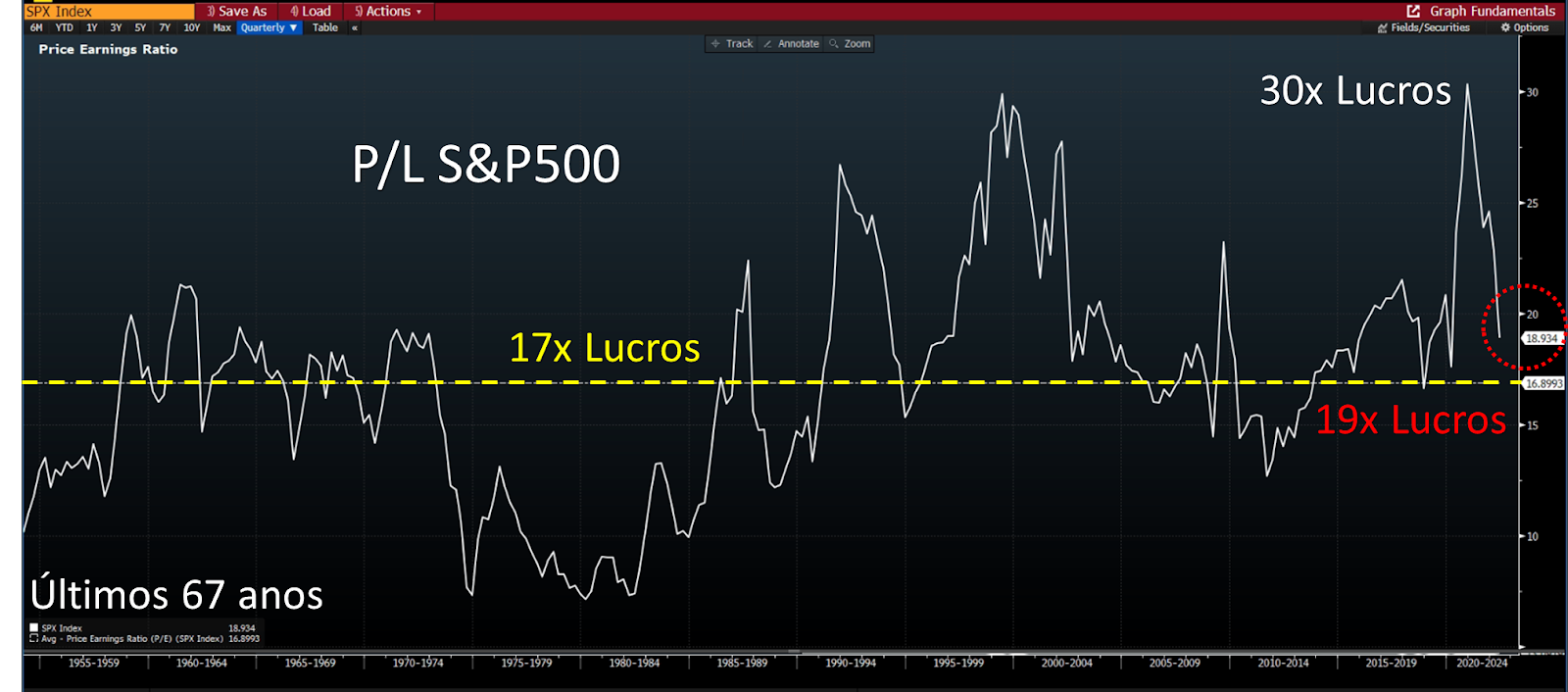 Gráfico apresenta Preço/Lucro do S&P500 (em branco). 