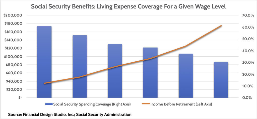 Social Security benefits
