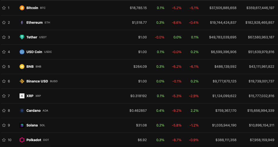 Цена биткоина опустилась ниже $19 000